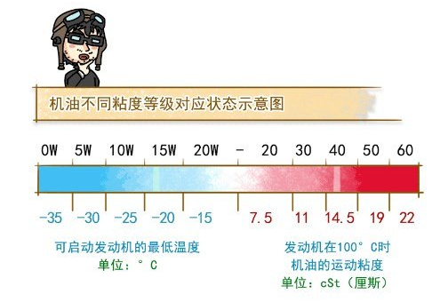 有關(guān)機(jī)油的一些問(wèn)題 你真的清楚嗎